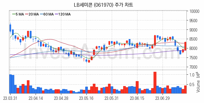 시스템반도체 관련주 LB세미콘 주식 종목의 분석 시점 기준 최근 일봉 차트