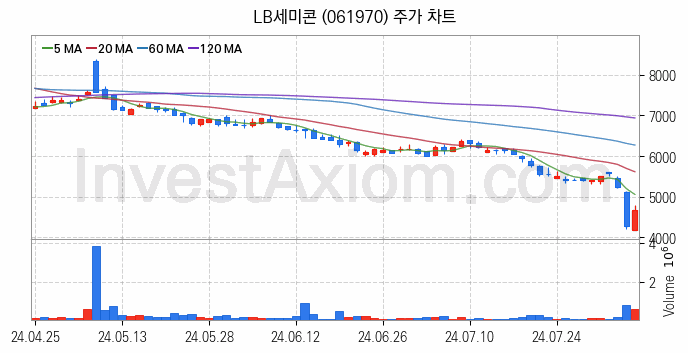 시스템반도체 관련주 LB세미콘 주식 종목의 분석 시점 기준 최근 일봉 차트