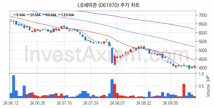 시스템반도체 관련주 LB세미콘 주식 종목의 분석 시점 기준 최근 일봉 차트