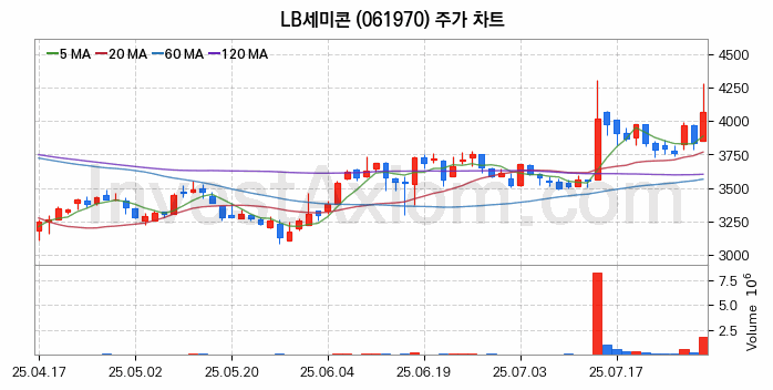 시스템반도체 관련주 LB세미콘 주식 종목의 분석 시점 기준 최근 일봉 차트