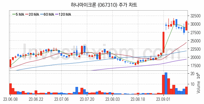 시스템반도체 관련주 하나마이크론 주식 종목의 분석 시점 기준 최근 일봉 차트