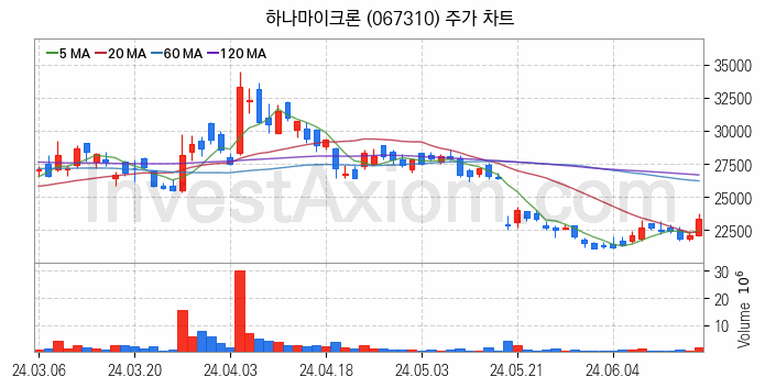 시스템반도체 관련주 하나마이크론 주식 종목의 분석 시점 기준 최근 일봉 차트