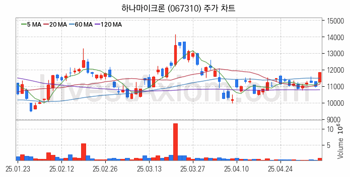 시스템반도체 관련주 하나마이크론 주식 종목의 분석 시점 기준 최근 일봉 차트