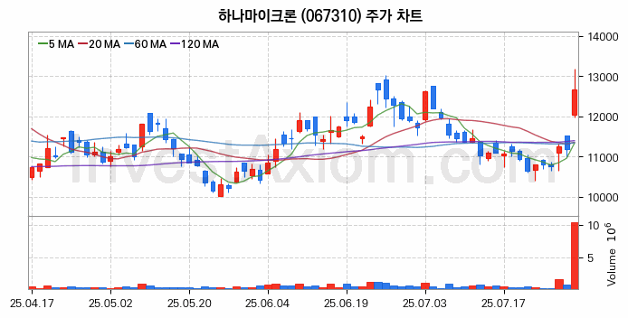 시스템반도체 관련주 하나마이크론 주식 종목의 분석 시점 기준 최근 일봉 차트
