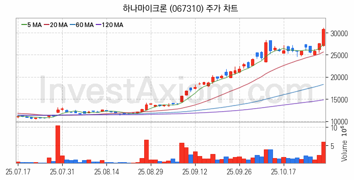 시스템반도체 관련주 하나마이크론 주식 종목의 분석 시점 기준 최근 일봉 차트