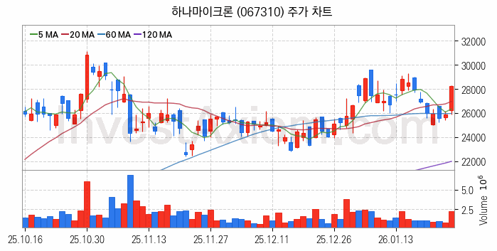 시스템반도체 관련주 하나마이크론 주식 종목의 분석 시점 기준 최근 일봉 차트