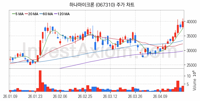 시스템반도체 관련주 하나마이크론 주식 종목의 분석 시점 기준 최근 일봉 차트