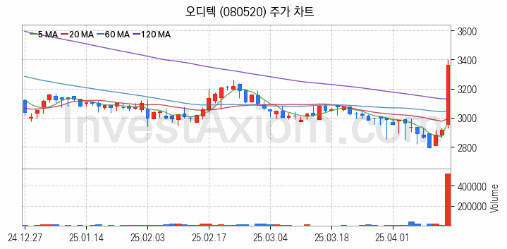 시스템반도체 관련주 오디텍 주식 종목의 분석 시점 기준 최근 일봉 차트