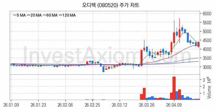 시스템반도체 관련주 오디텍 주식 종목의 분석 시점 기준 최근 일봉 차트