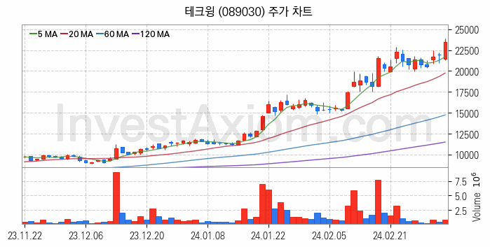 시스템반도체 관련주 테크윙 주식 종목의 분석 시점 기준 최근 일봉 차트