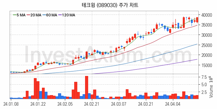 시스템반도체 관련주 테크윙 주식 종목의 분석 시점 기준 최근 일봉 차트