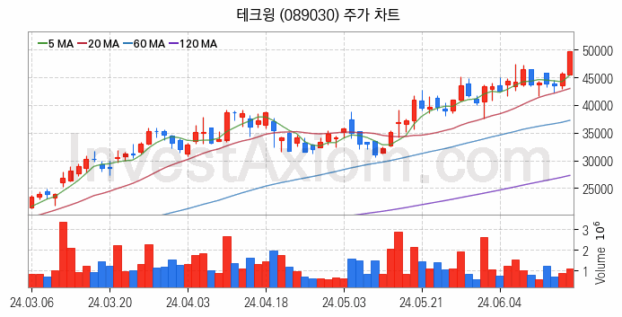 시스템반도체 관련주 테크윙 주식 종목의 분석 시점 기준 최근 일봉 차트