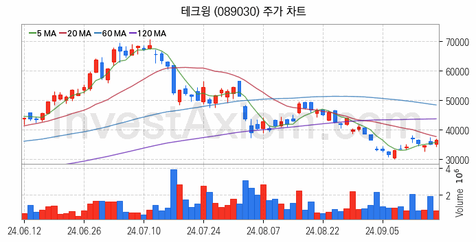 시스템반도체 관련주 테크윙 주식 종목의 분석 시점 기준 최근 일봉 차트