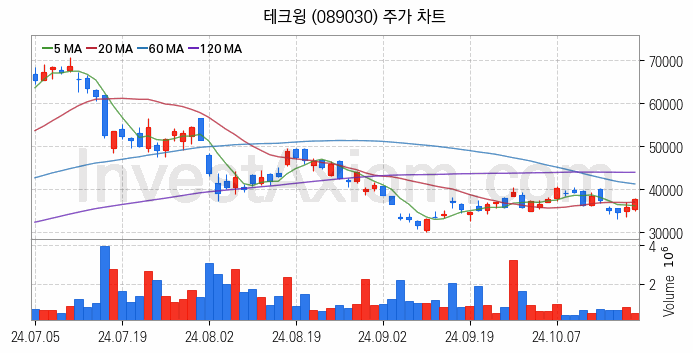 시스템반도체 관련주 테크윙 주식 종목의 분석 시점 기준 최근 일봉 차트