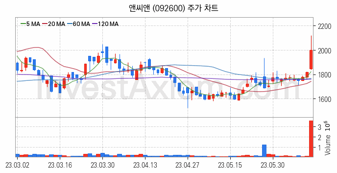 시스템반도체 관련주 앤씨앤 주식 종목의 분석 시점 기준 최근 일봉 차트