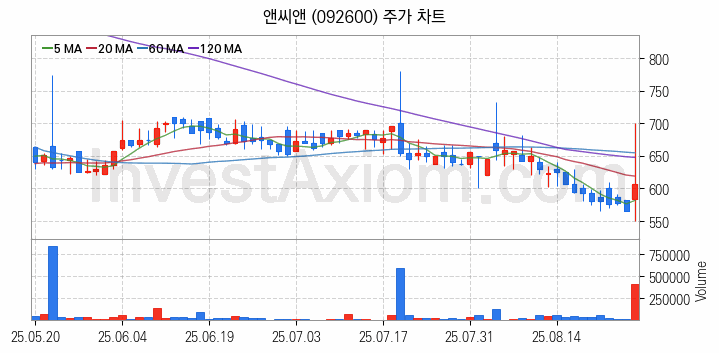 시스템반도체 관련주 앤씨앤 주식 종목의 분석 시점 기준 최근 일봉 차트
