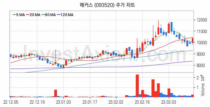 시스템반도체 관련주 매커스 주식 종목의 분석 시점 기준 최근 일봉 차트