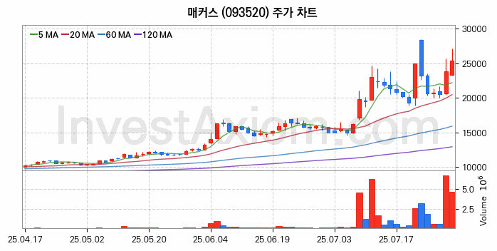 시스템반도체 관련주 매커스 주식 종목의 분석 시점 기준 최근 일봉 차트
