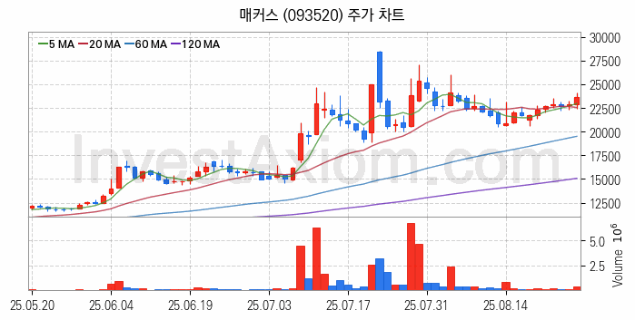 시스템반도체 관련주 매커스 주식 종목의 분석 시점 기준 최근 일봉 차트