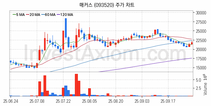 시스템반도체 관련주 매커스 주식 종목의 분석 시점 기준 최근 일봉 차트
