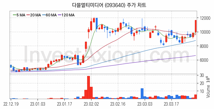 시스템반도체 관련주 다믈멀티미디어 주식 종목의 분석 시점 기준 최근 일봉 차트