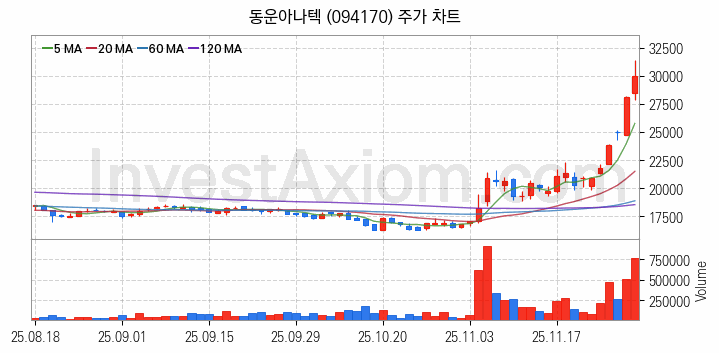 시스템반도체 관련주 동운아나텍 주식 종목의 분석 시점 기준 최근 일봉 차트