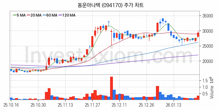 시스템반도체 관련주 동운아나텍 주식 종목의 분석 시점 기준 최근 일봉 차트