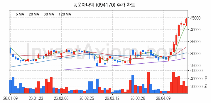 시스템반도체 관련주 동운아나텍 주식 종목의 분석 시점 기준 최근 일봉 차트