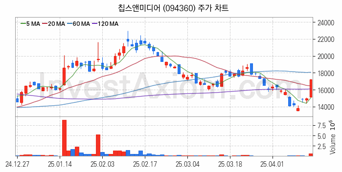 시스템반도체 관련주 칩스앤미디어 주식 종목의 분석 시점 기준 최근 일봉 차트