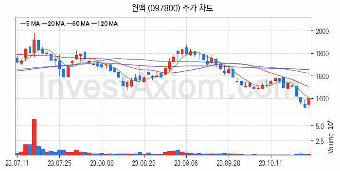 시스템반도체 관련주 윈팩 주식 종목의 분석 시점 기준 최근 일봉 차트