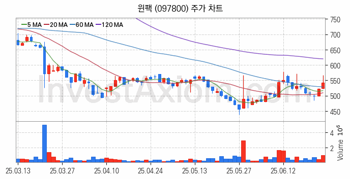 시스템반도체 관련주 윈팩 주식 종목의 분석 시점 기준 최근 일봉 차트