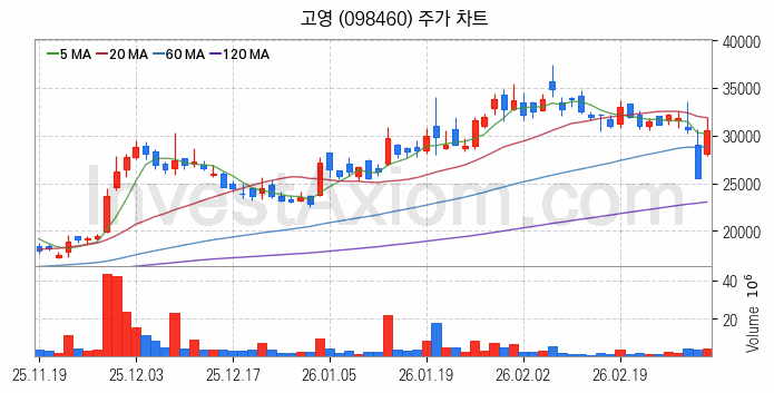 시스템반도체 관련주 고영 주식 종목의 분석 시점 기준 최근 일봉 차트