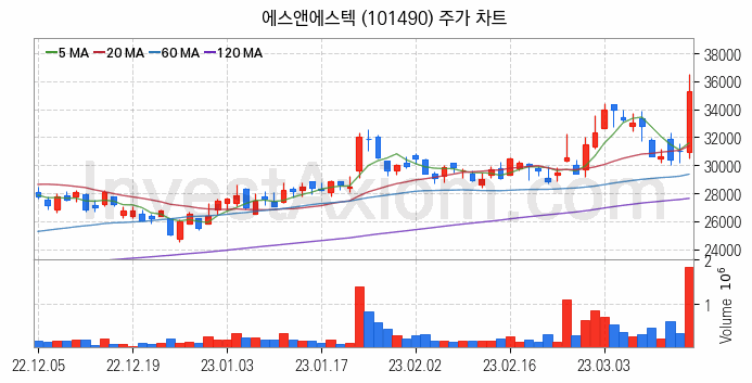 시스템반도체 관련주 에스앤에스텍 주식 종목의 분석 시점 기준 최근 일봉 차트