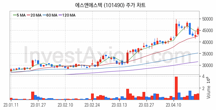 시스템반도체 관련주 에스앤에스텍 주식 종목의 분석 시점 기준 최근 일봉 차트