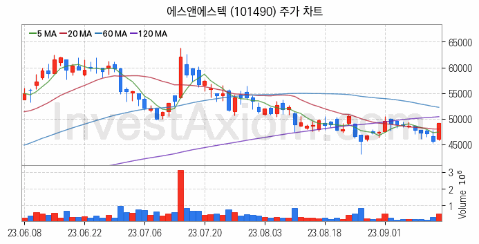 시스템반도체 관련주 에스앤에스텍 주식 종목의 분석 시점 기준 최근 일봉 차트