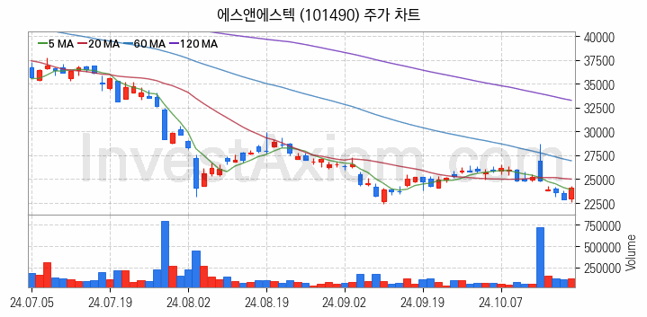 시스템반도체 관련주 에스앤에스텍 주식 종목의 분석 시점 기준 최근 일봉 차트