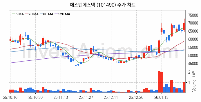 시스템반도체 관련주 에스앤에스텍 주식 종목의 분석 시점 기준 최근 일봉 차트