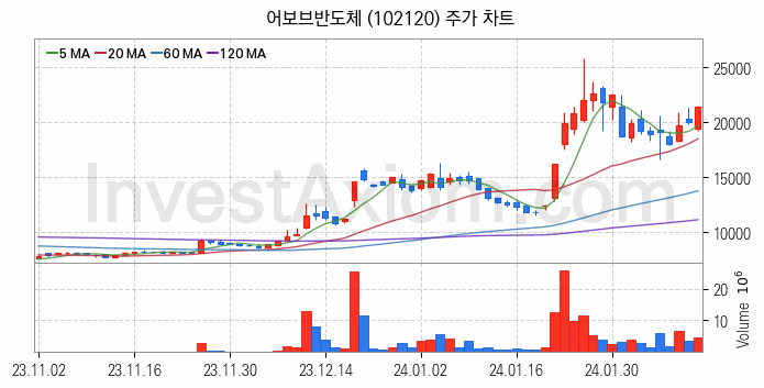 시스템반도체 관련주 어보브반도체 주식 종목의 분석 시점 기준 최근 일봉 차트