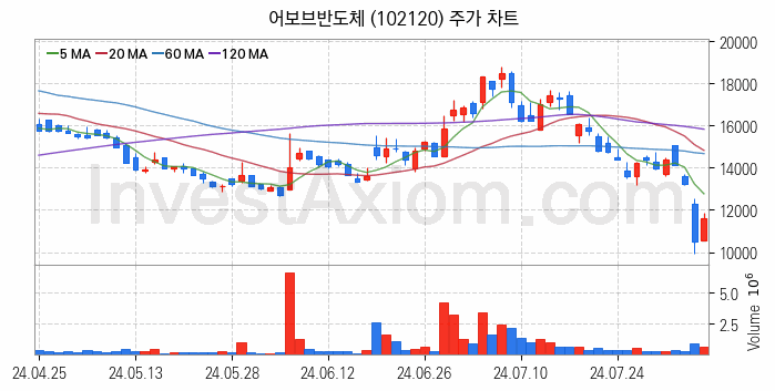 시스템반도체 관련주 어보브반도체 주식 종목의 분석 시점 기준 최근 일봉 차트