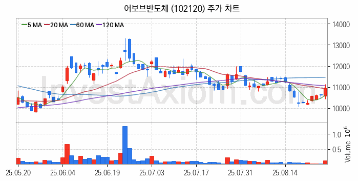 시스템반도체 관련주 어보브반도체 주식 종목의 분석 시점 기준 최근 일봉 차트