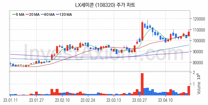 시스템반도체 관련주 LX세미콘 주식 종목의 분석 시점 기준 최근 일봉 차트