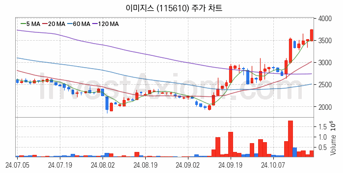 시스템반도체 관련주 이미지스 주식 종목의 분석 시점 기준 최근 일봉 차트