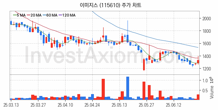시스템반도체 관련주 이미지스 주식 종목의 분석 시점 기준 최근 일봉 차트