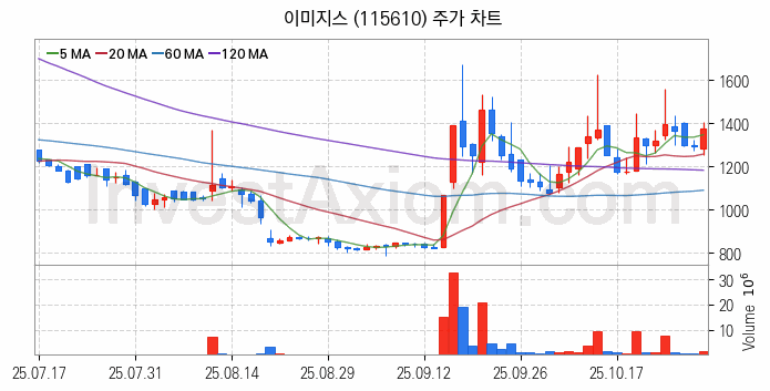 시스템반도체 관련주 이미지스 주식 종목의 분석 시점 기준 최근 일봉 차트