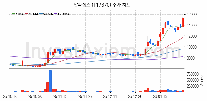 시스템반도체 관련주 알파칩스 주식 종목의 분석 시점 기준 최근 일봉 차트