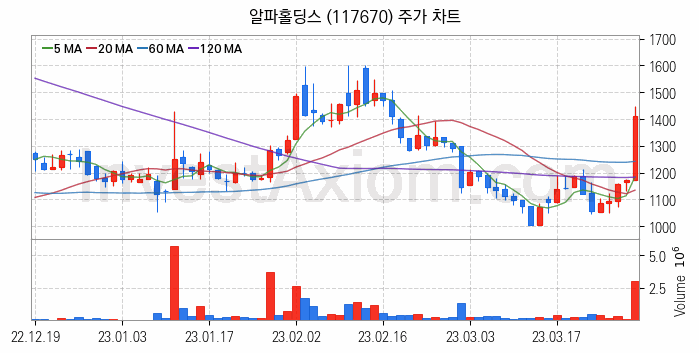 시스템반도체 관련주 알파홀딩스 주식 종목의 분석 시점 기준 최근 일봉 차트