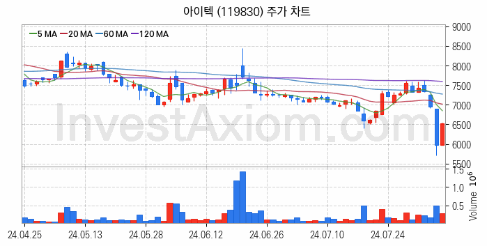 시스템반도체 관련주 아이텍 주식 종목의 분석 시점 기준 최근 일봉 차트