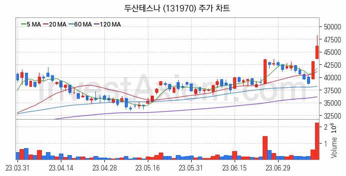 시스템반도체 관련주 두산테스나 주식 종목의 분석 시점 기준 최근 일봉 차트