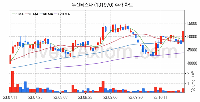 시스템반도체 관련주 두산테스나 주식 종목의 분석 시점 기준 최근 일봉 차트