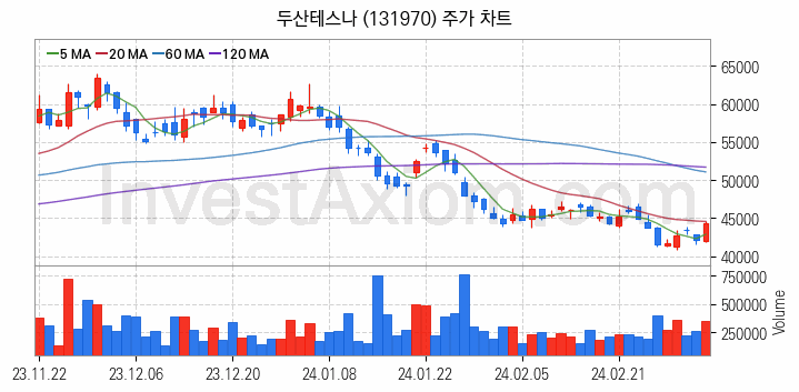 시스템반도체 관련주 두산테스나 주식 종목의 분석 시점 기준 최근 일봉 차트